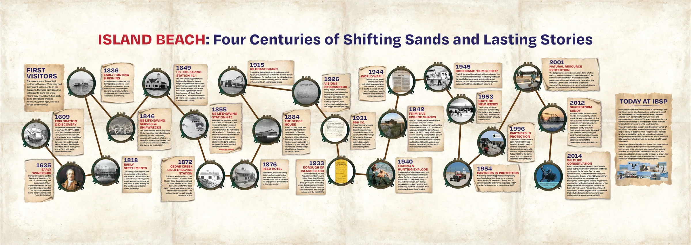 Island Beach: Four Centuries of Shifting Sands and Lasting Stories — full timeline graphic